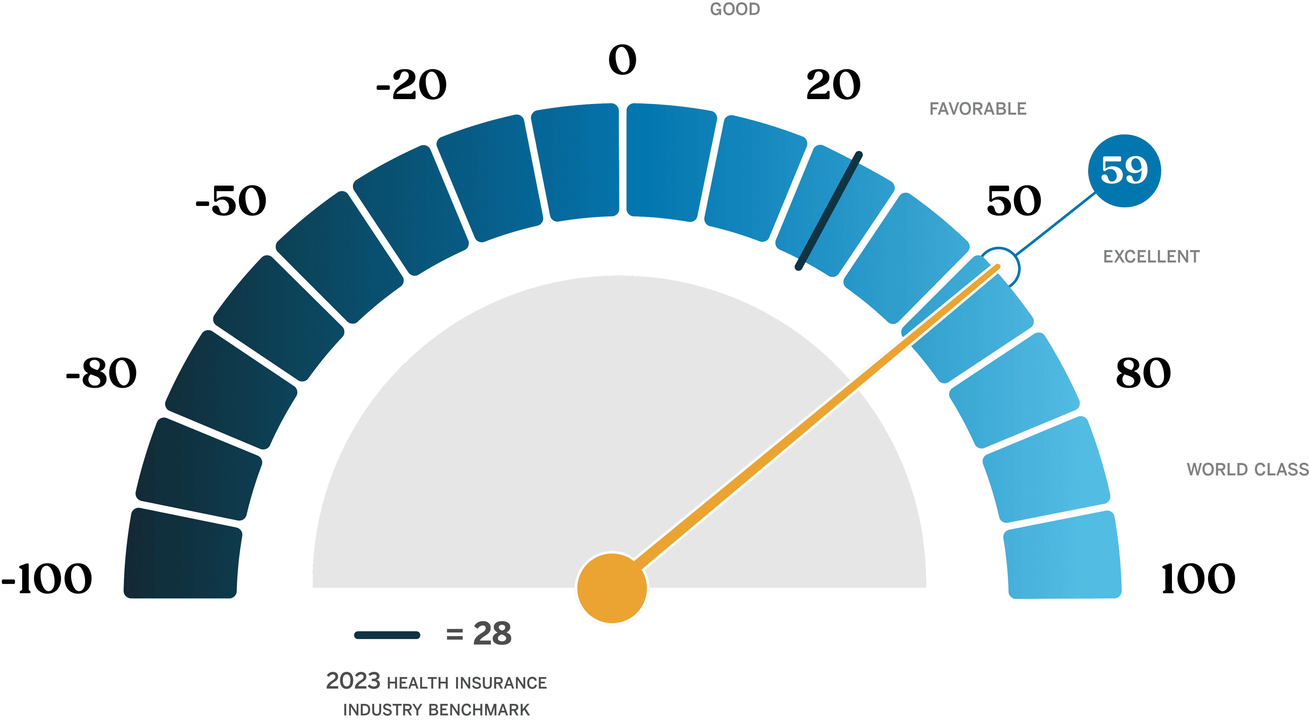 2023 Health Insurance Industry benchmark equaled 28. Blue Cross Blue Shield of Rhode Island scored at 59.